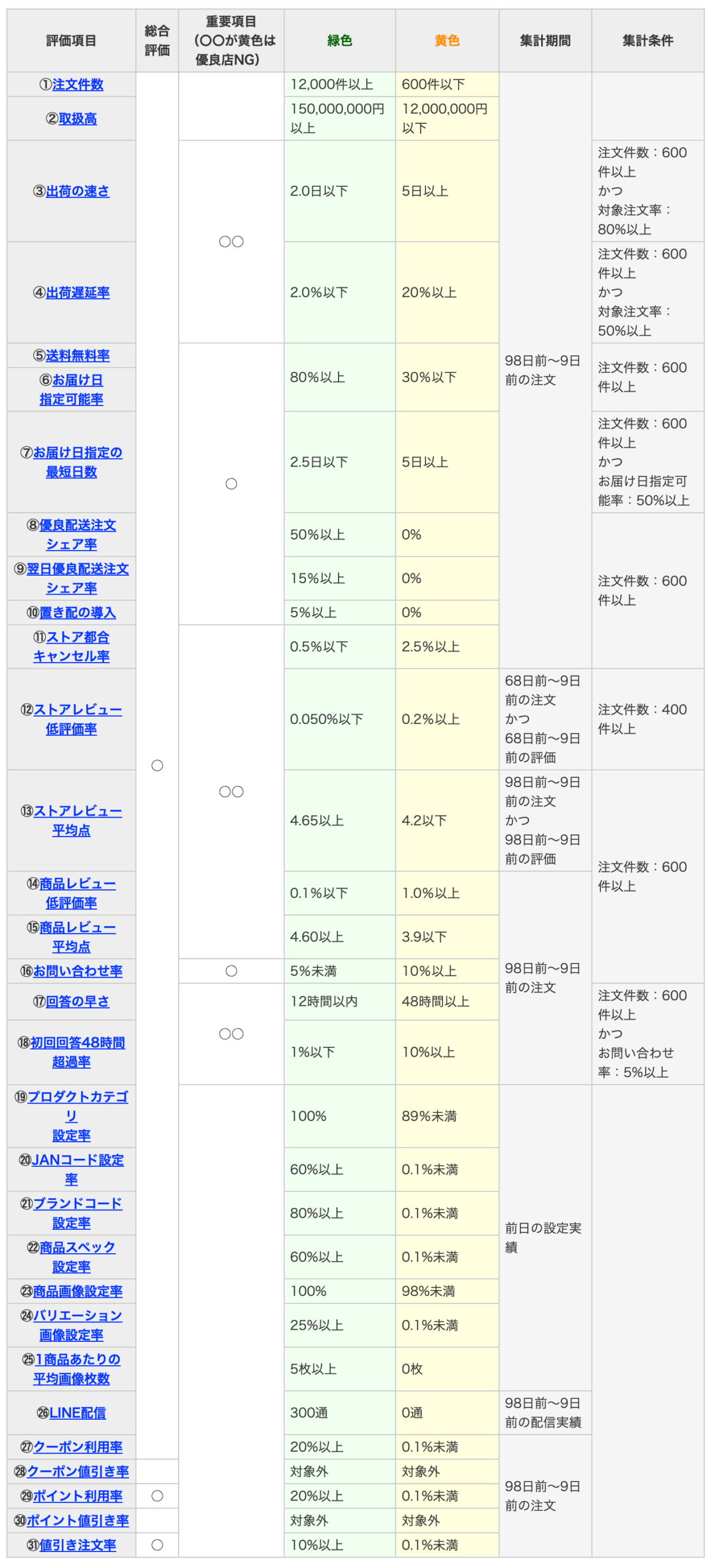 Yahoo!ショッピングの優良ストアとは？ストアパフォーマンスを上げる方法を徹底解説