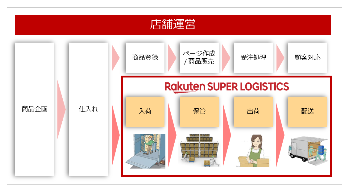 楽天 Amazon